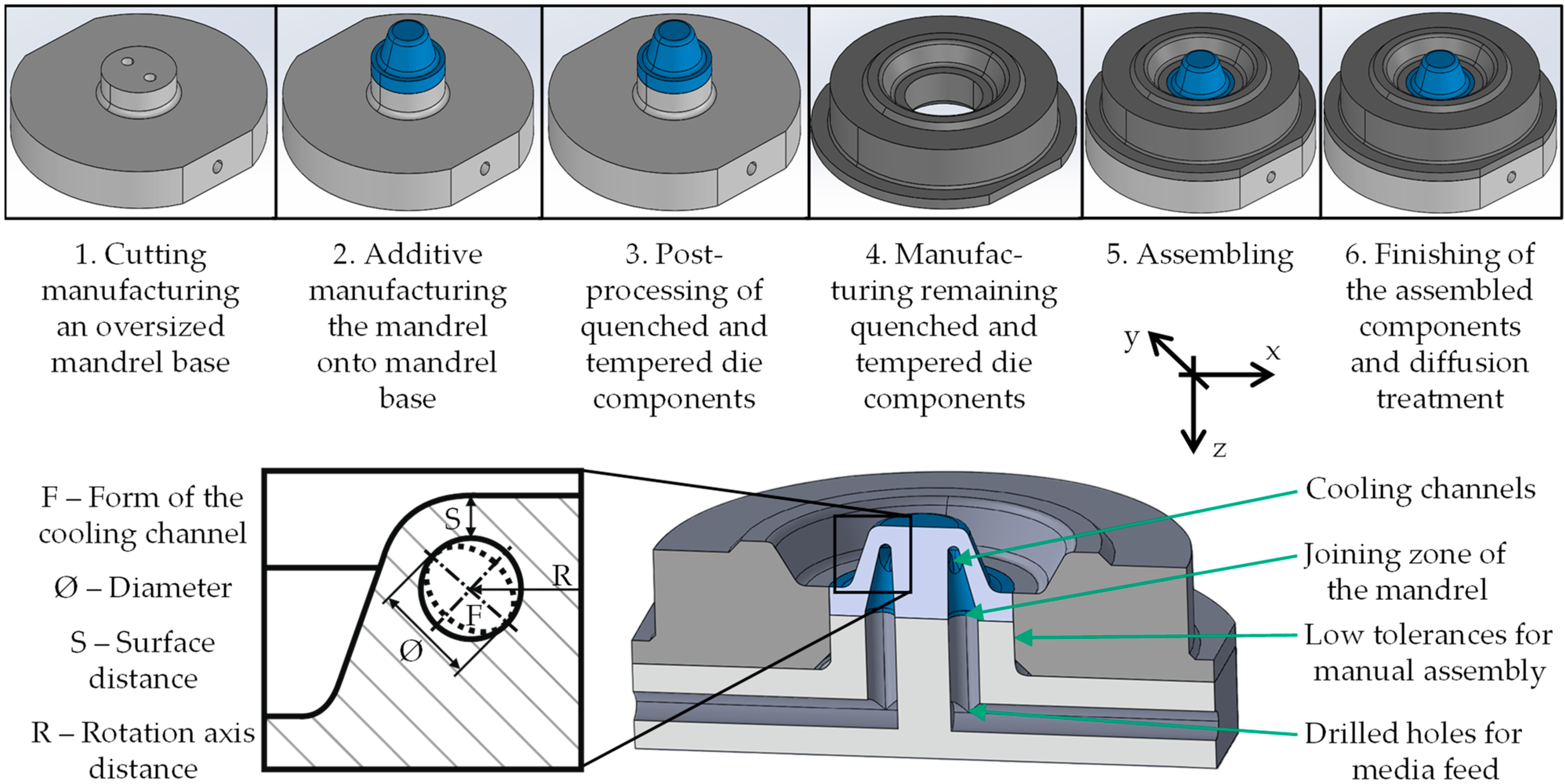 Mandrel manufacturing