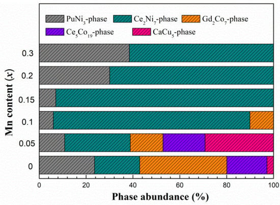 Effect of Mn Element on the Structures and Properties of A2B7-Type La–Y ...