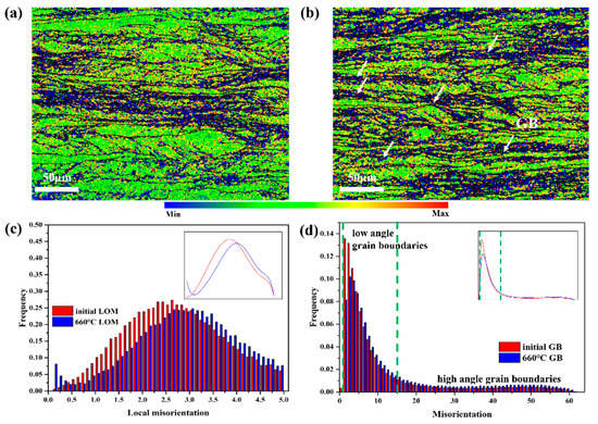 Metals | Free Full-Text | Recrystallization Behavior Of Warm Rolling ...