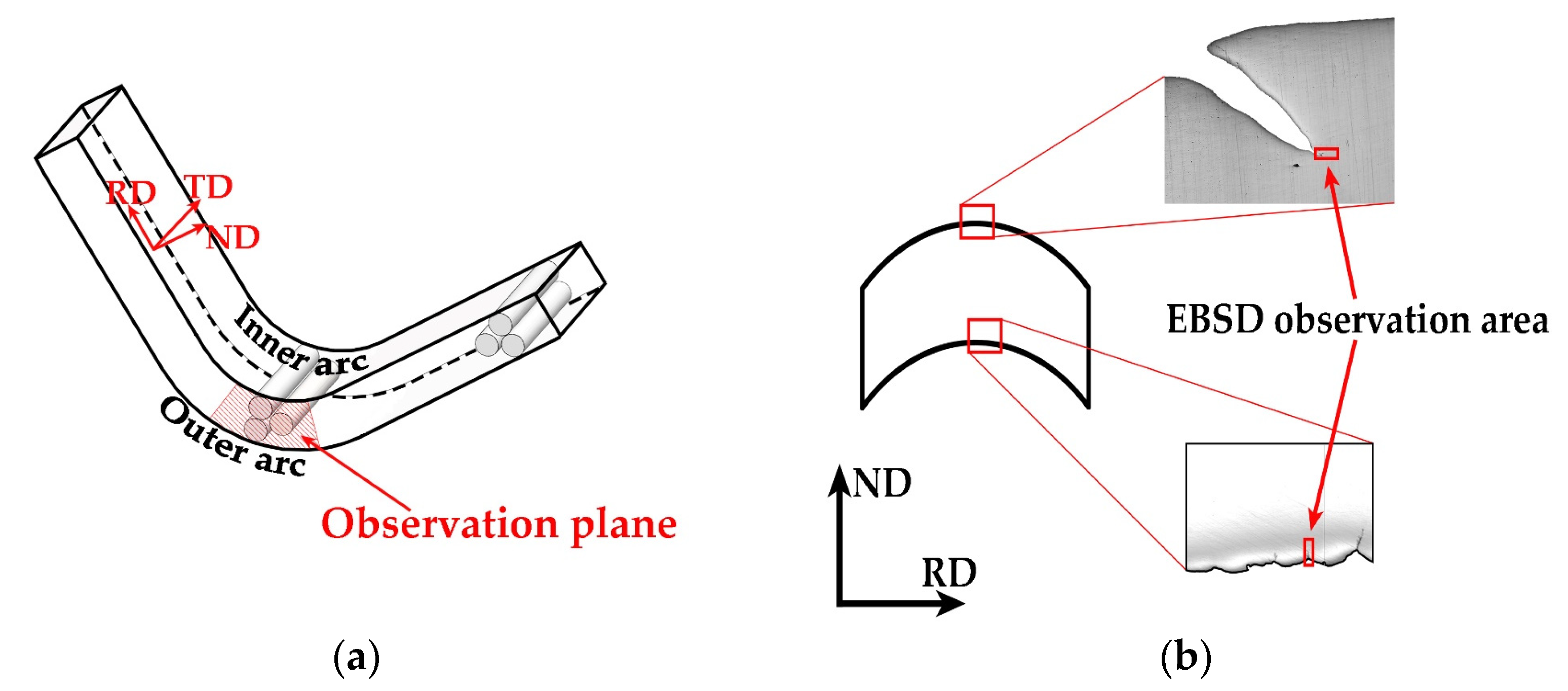 Metals | Free Full-Text | Effect of Bending Process on