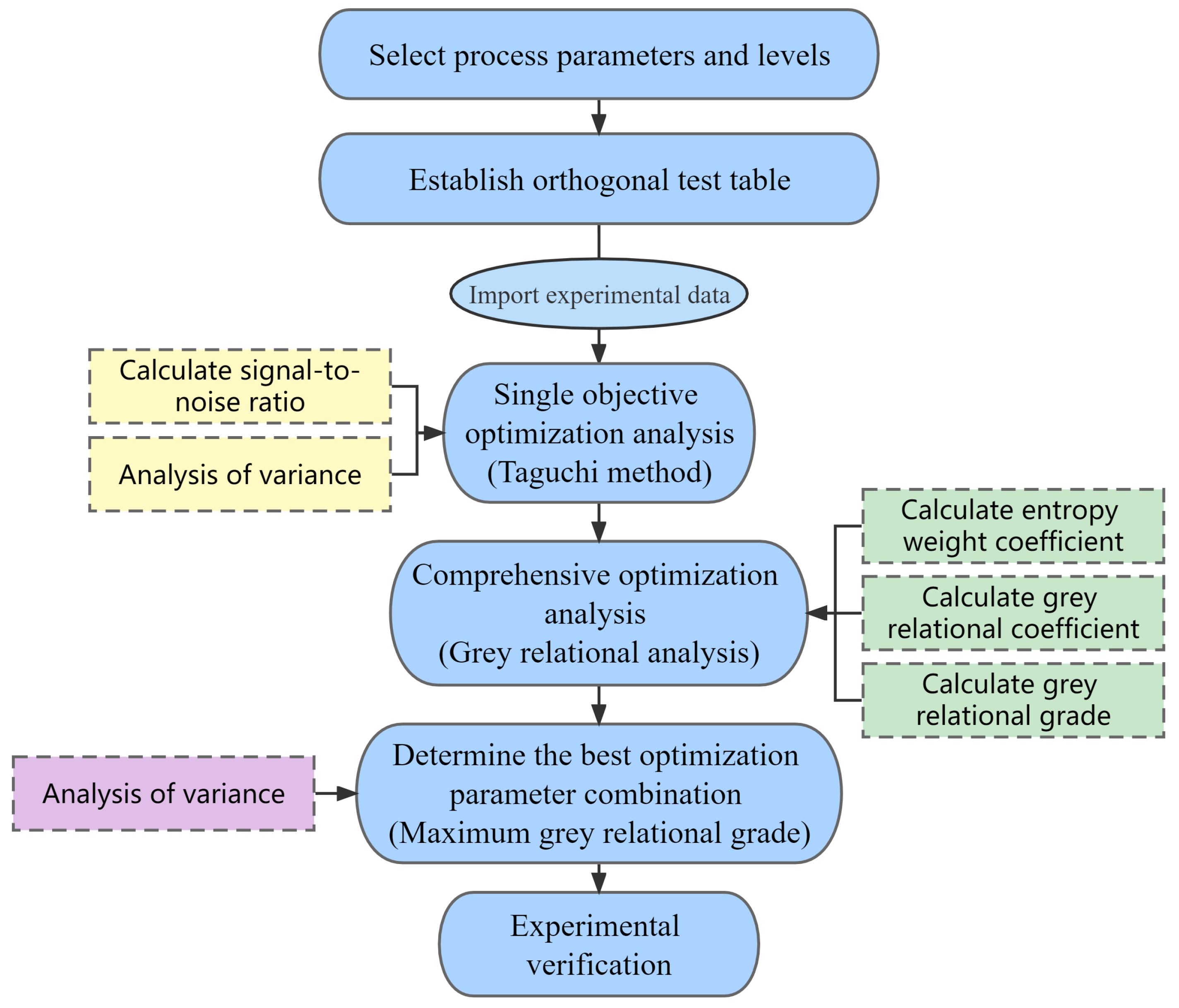 Metals Free Full Text Influence and Optimization Analysis of