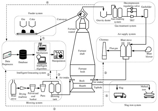 Metals | Free Full-Text | Dynamic Prediction Model of Silicon Content ...