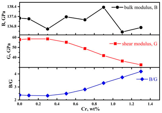 Calculated bulk modulus (B in GPa), shear modulus (G in GPa