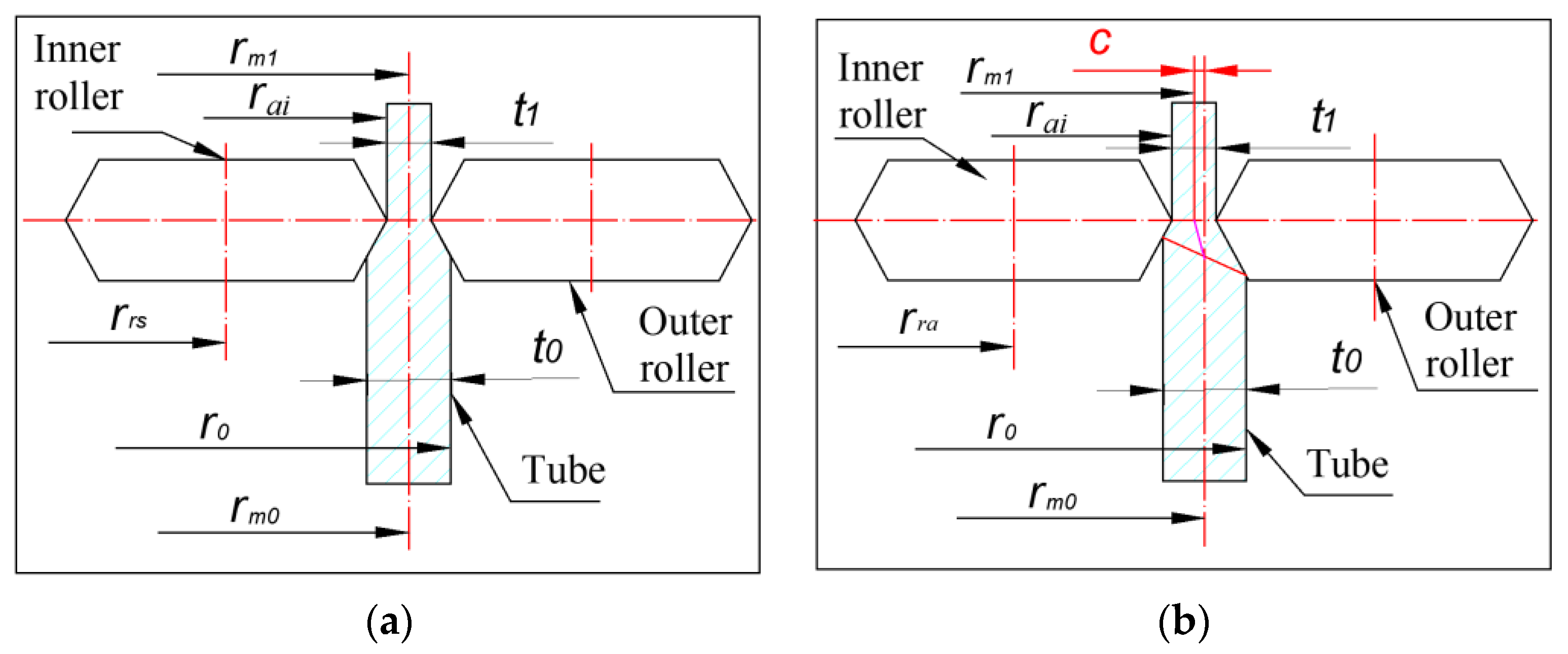 Metals | Free Full-Text | The Rollers&rsquo; Offset Position Influence on  the Counter-Roller Flow-Forming Process