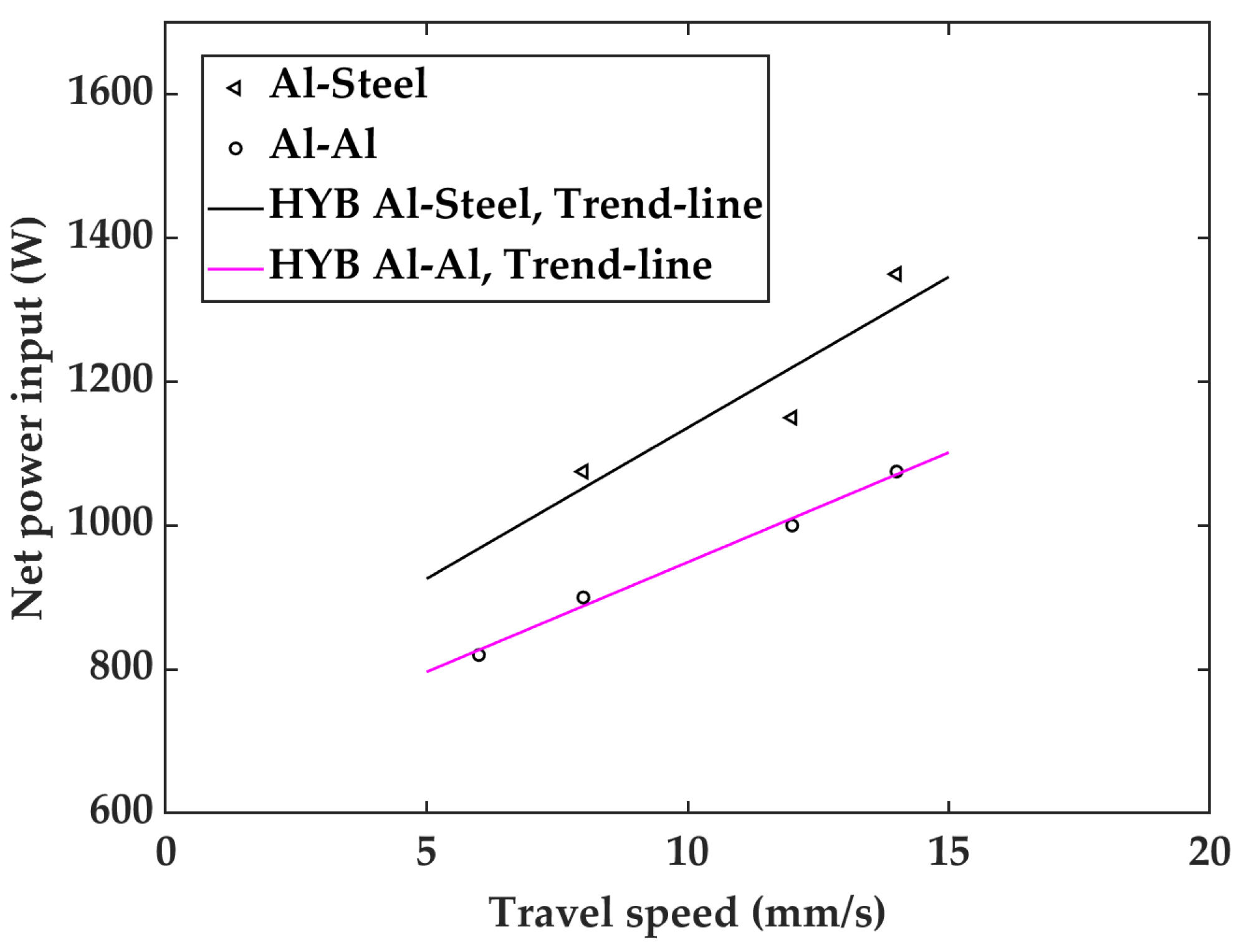 Metals Free Full Text Process Modelling Applied To Aluminium Steel Butt Welding By Hybrid