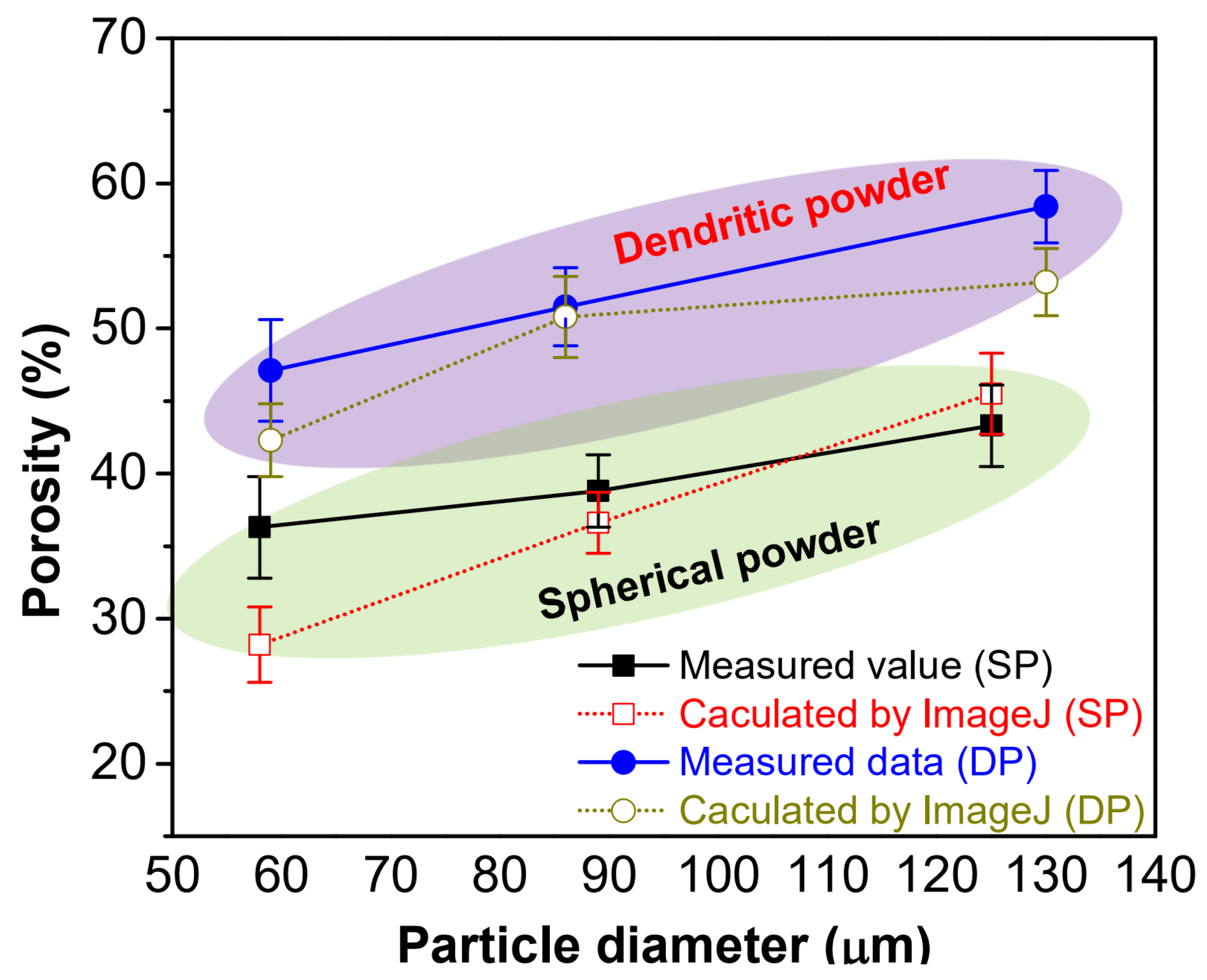 Measurement of the porosity and density by the immersion of the kerdane