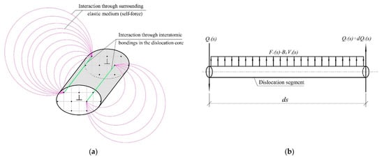 Metals | Free Full-Text | Dislocation Dynamics Model To Simulate Motion ...