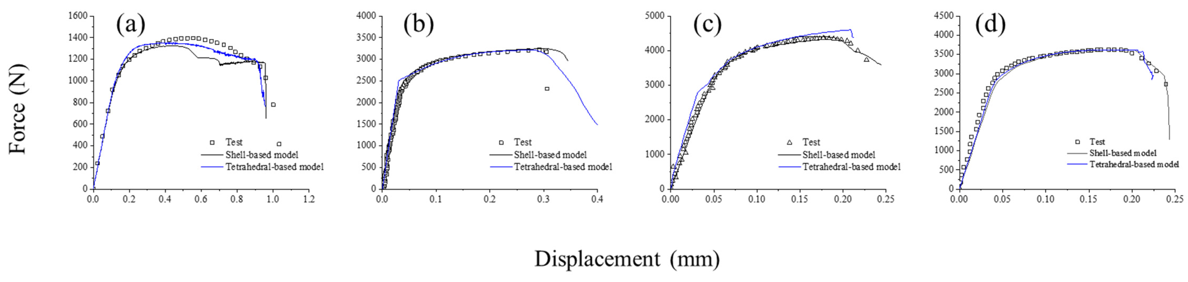 Metals | Free Full-Text | On the Prediction of Material Fracture for ...