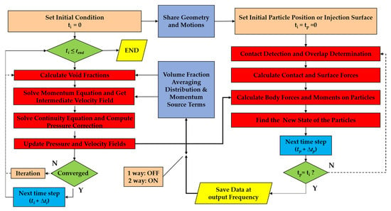 Metals | Free Full-Text | Mathematical Simulation of Iron Ore Fines ...