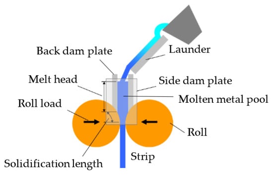 Metals | Free Full-Text | High-Speed and Low-Load Twin-Roll Casting of ...