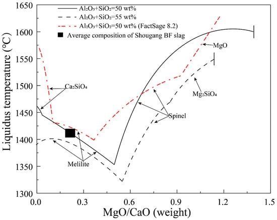 Metals | Free Full-Text | Phase Equilibria Studies in the CaO-MgO-Al2O3 ...