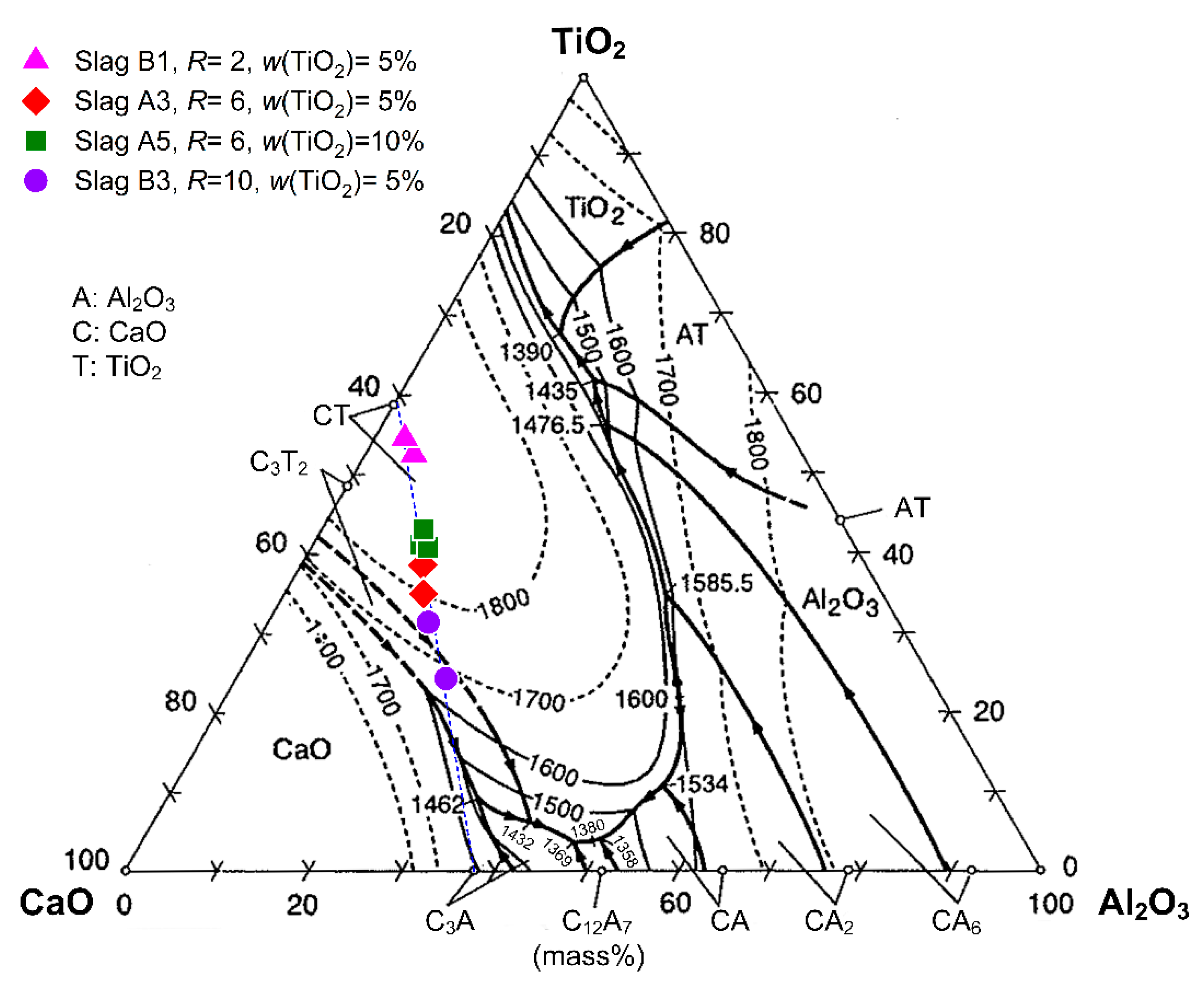 Metals | Free Full-Text | Effect of TiO2 Addition on the Melting ...