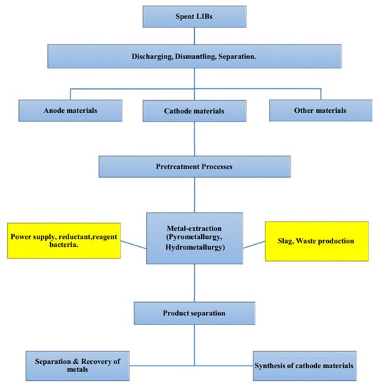 Metals | Free Full-Text | Circular Recycling Strategies for LFP ...