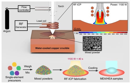 Metals | Free Full-Text | High-Entropy Alloy Coatings Deposited by