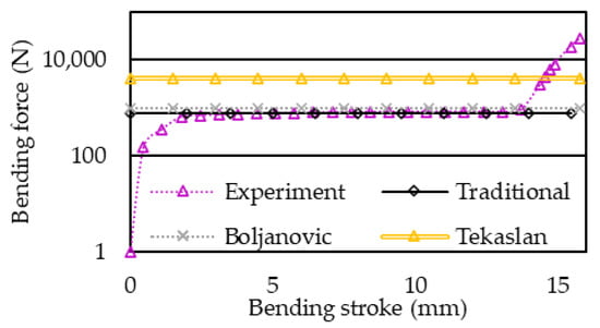 Schematic view of the high speed U-draw-bending simulation.