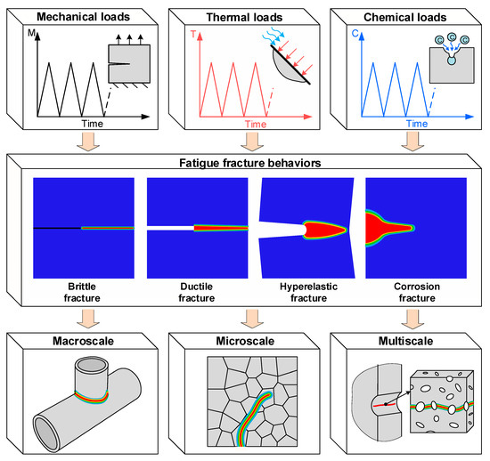 Metals | Free Full-Text | Applications of Phase Field Methods in Modeling  Fatigue Fracture and Performance Improvement Strategies: A Review