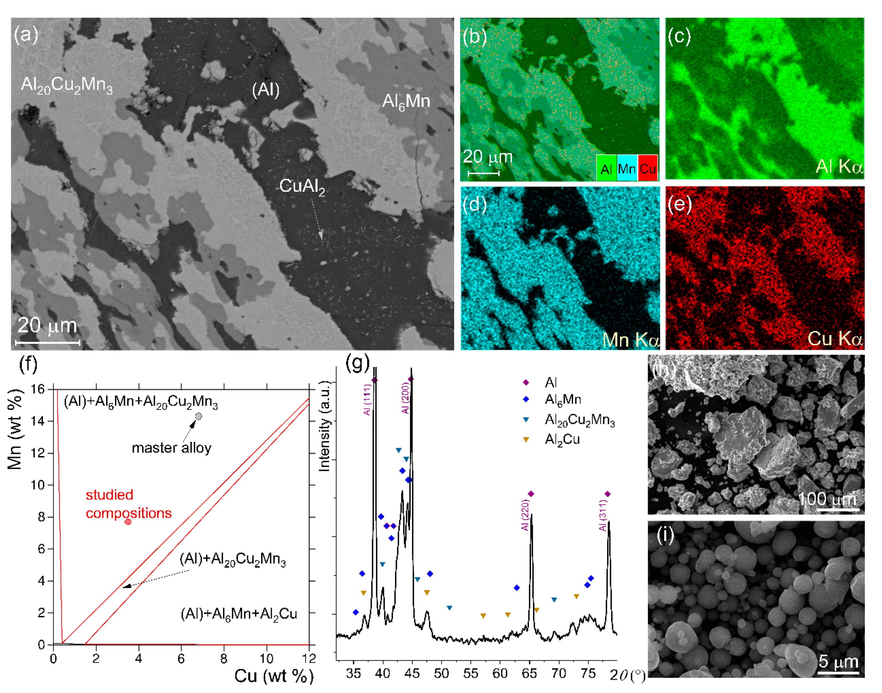 Metals | Free Full-Text | Influence of Pre-Milling on the Mn Solid  Solubility in the Al-Mn-Cu Alloy during Mechanical Alloying