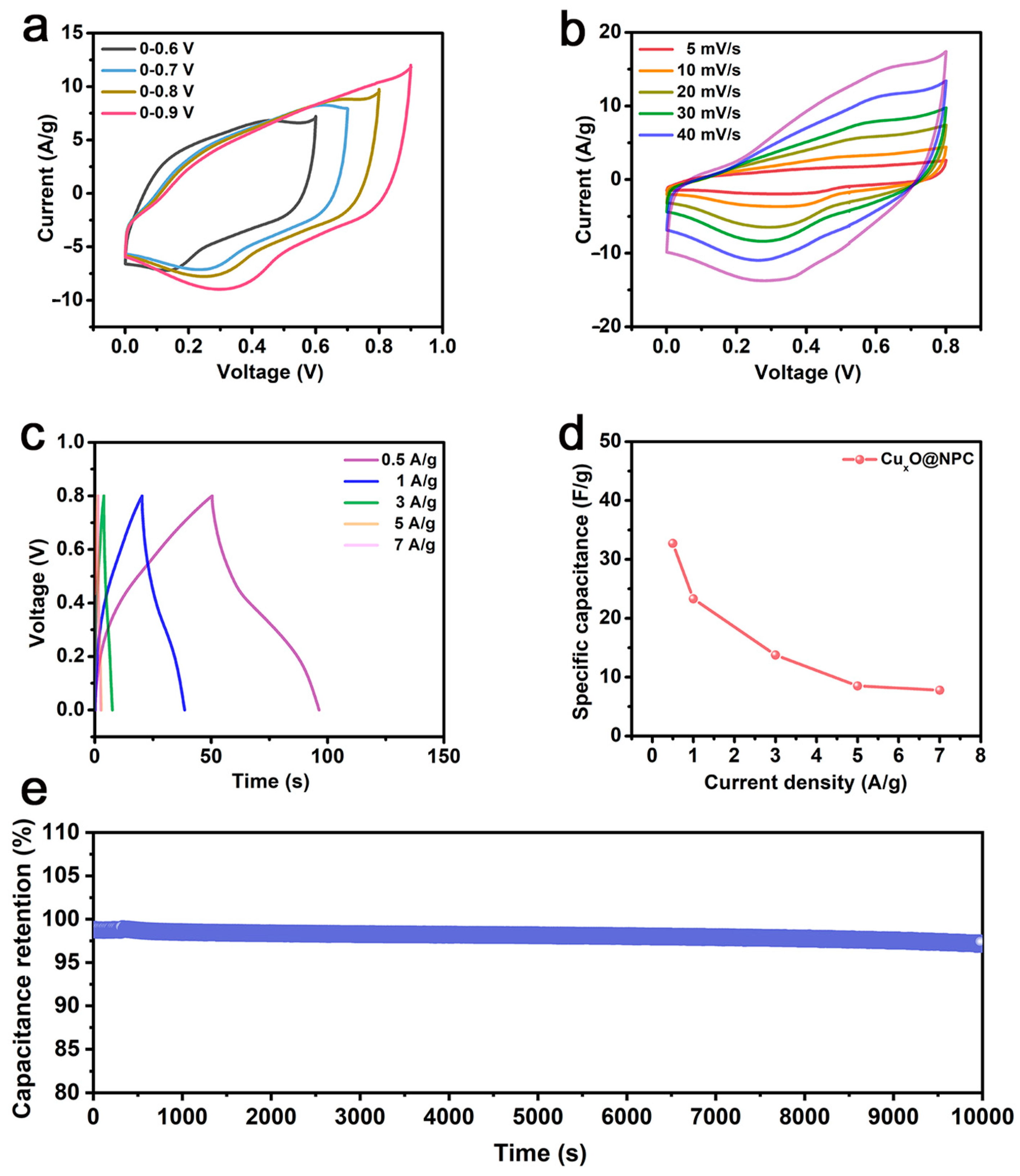 Metals | Free Full-Text | Copper Oxide Nitrogen-Rich Porous Carbon ...