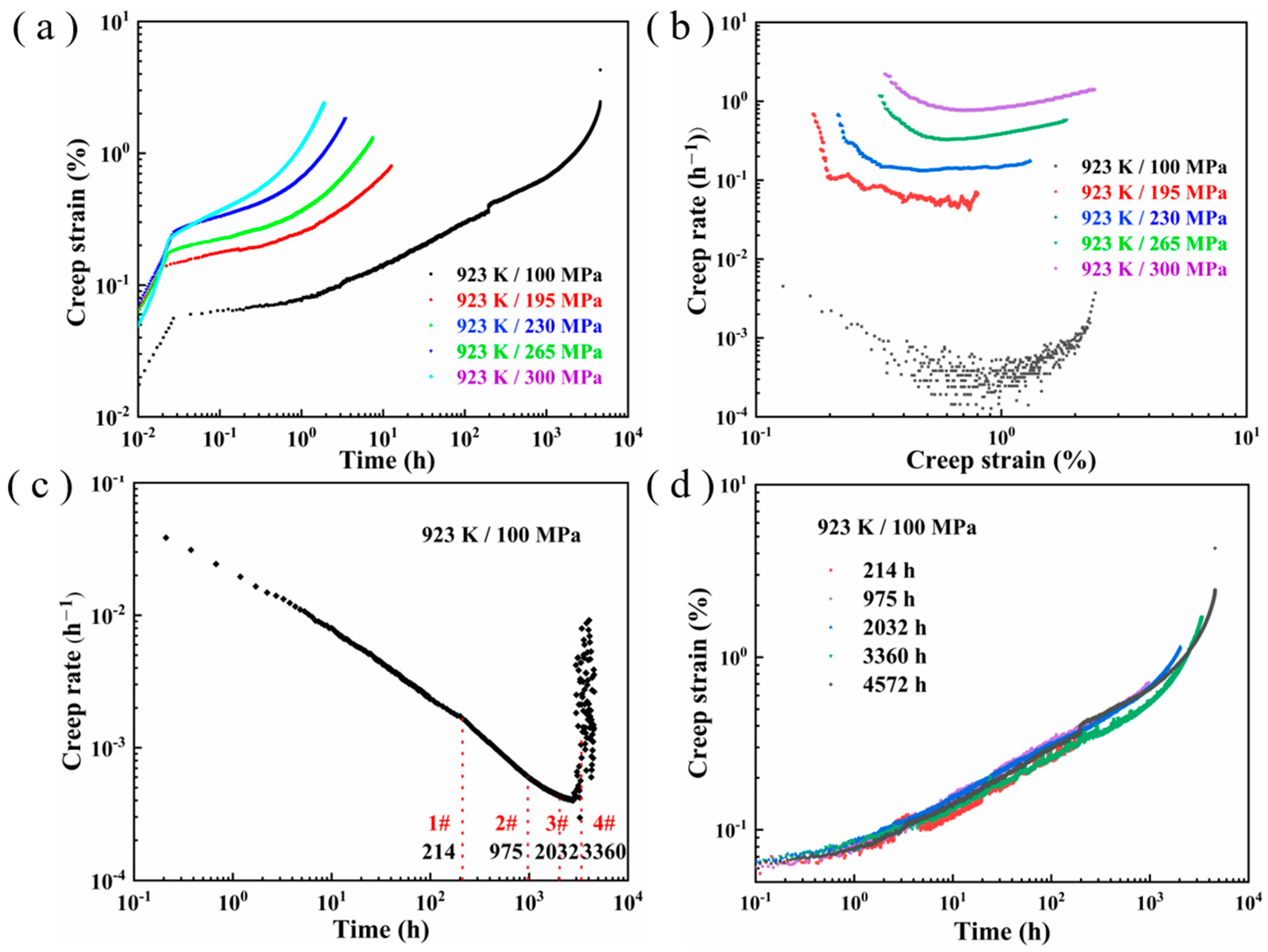 Metals | Free Full-Text | Creep Deformation Behavior, Microstructure ...