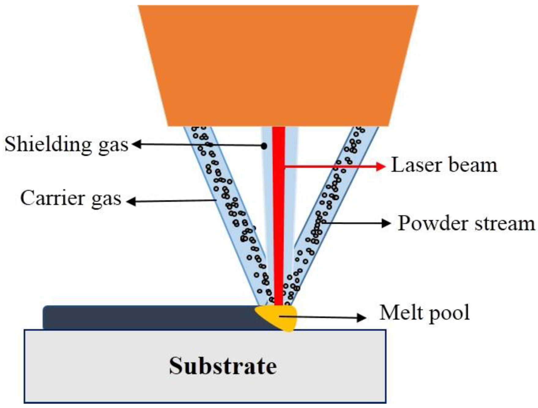 Metals | Free Full-Text | Functionally Graded Additive Manufacturing of  Thin-Walled 316L Stainless Steel-Inconel 625 by Direct Laser Metal  Deposition Process: Characterization and Evaluation