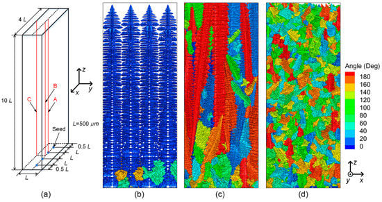 Metals | Free Full-Text | A Review of Large-Scale Simulations of