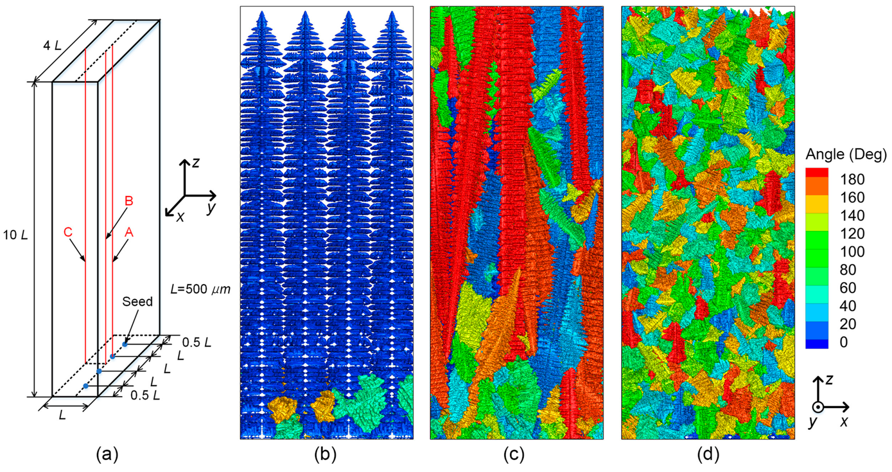 Metals | Free Full-Text | A Review of Large-Scale Simulations of 