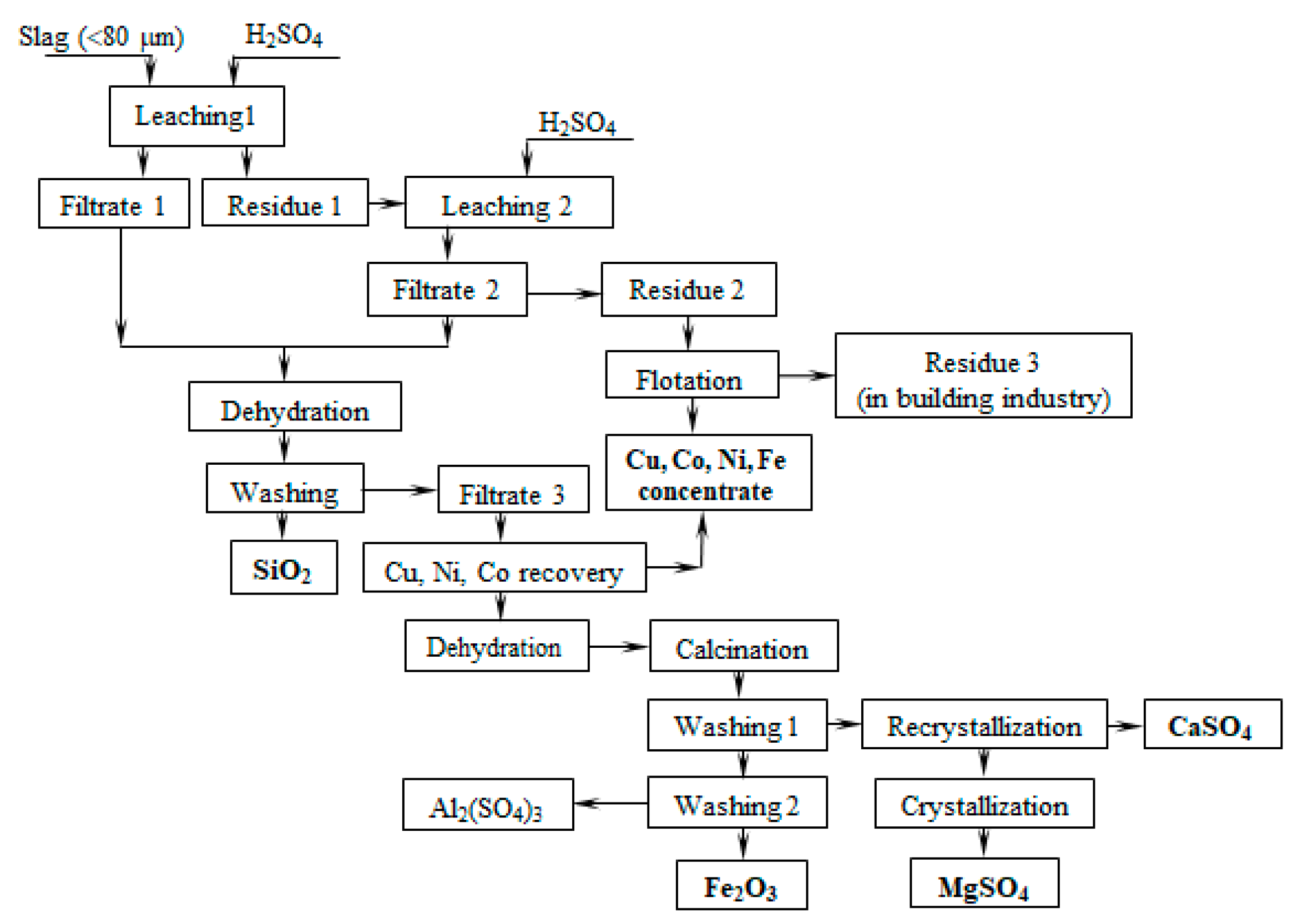 Metals | Free Full-Text | Deep Processing of Dump Slag from the Copper ...