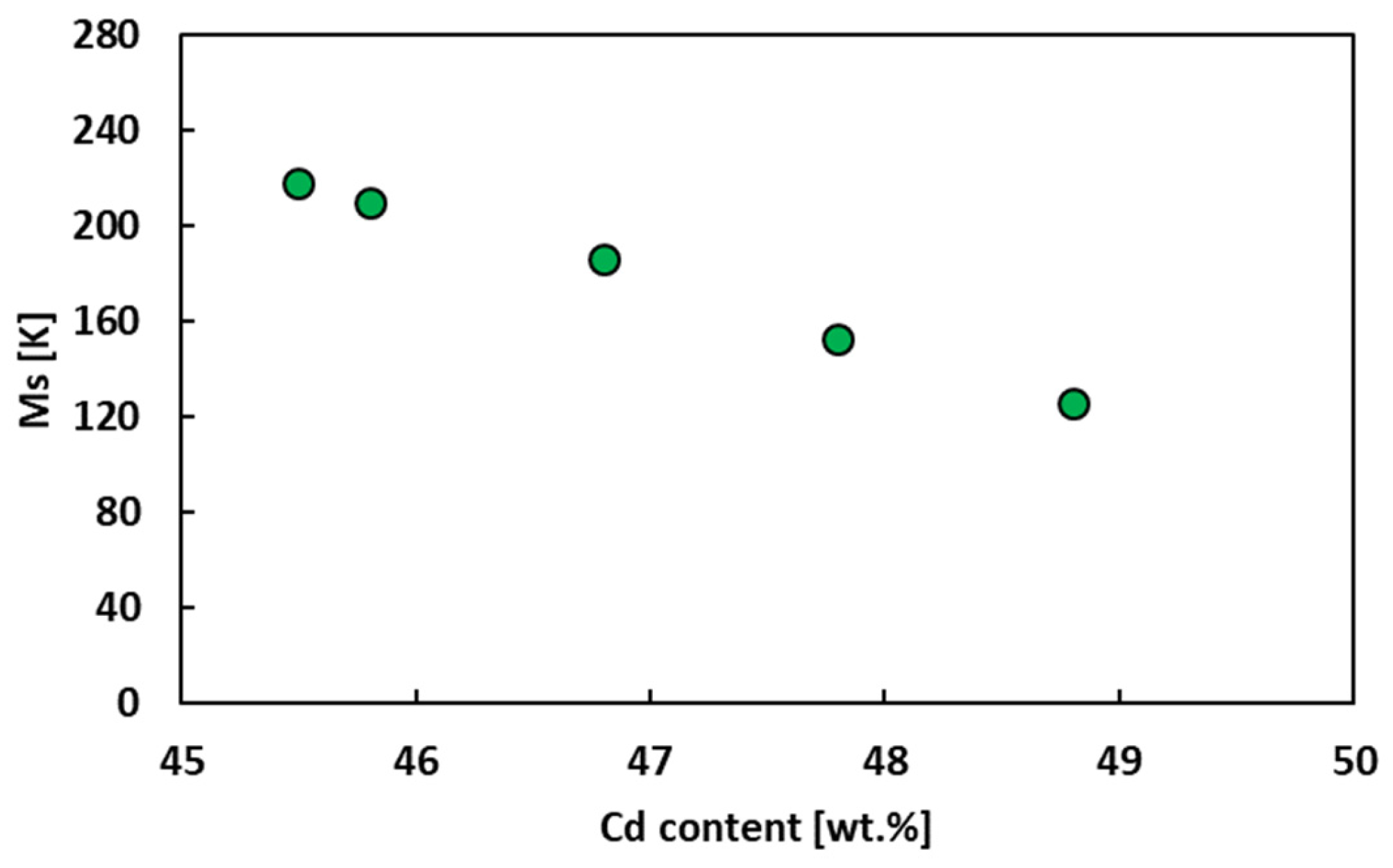 A superelastic alloy with a nearly limitless temperature window