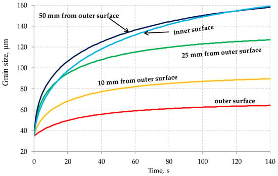 Metals | Free Full-Text | Grain Growth during Mechanical