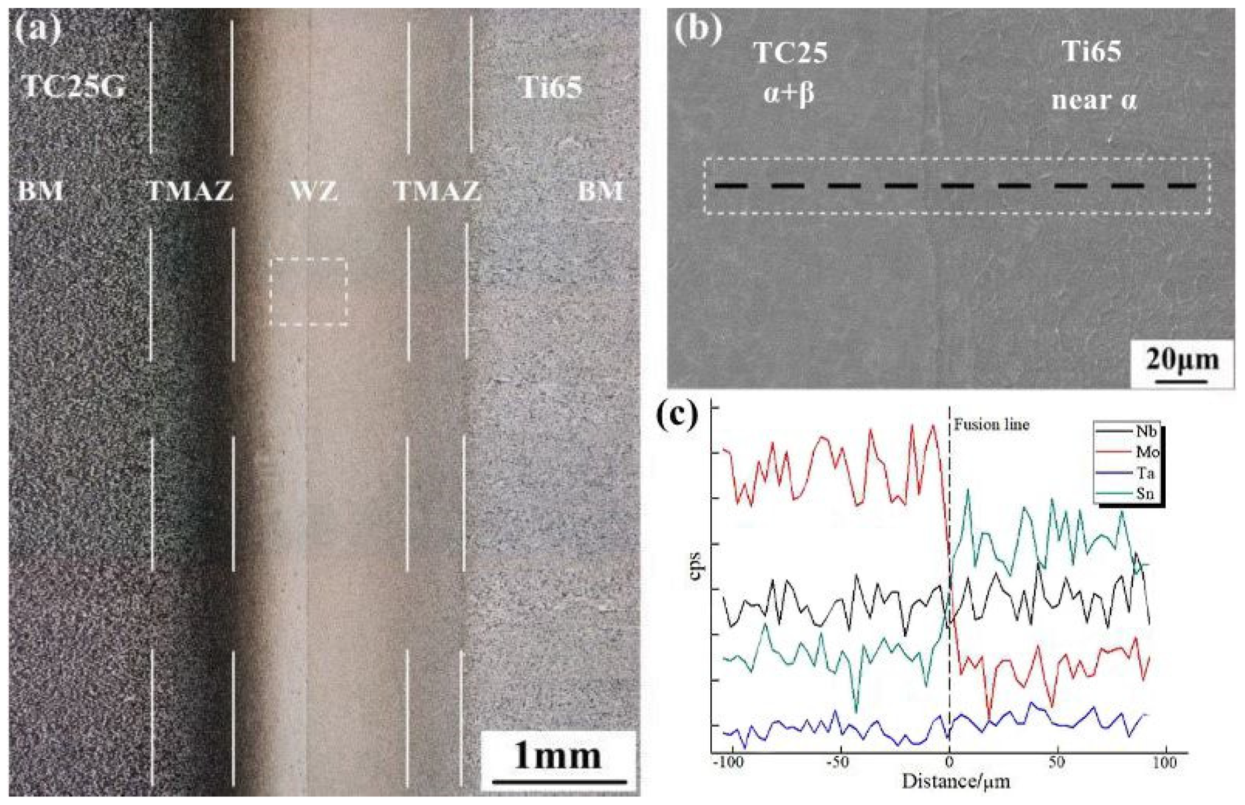 Investigations Into The Microstructure And Texture Evolution Of Inertia ...