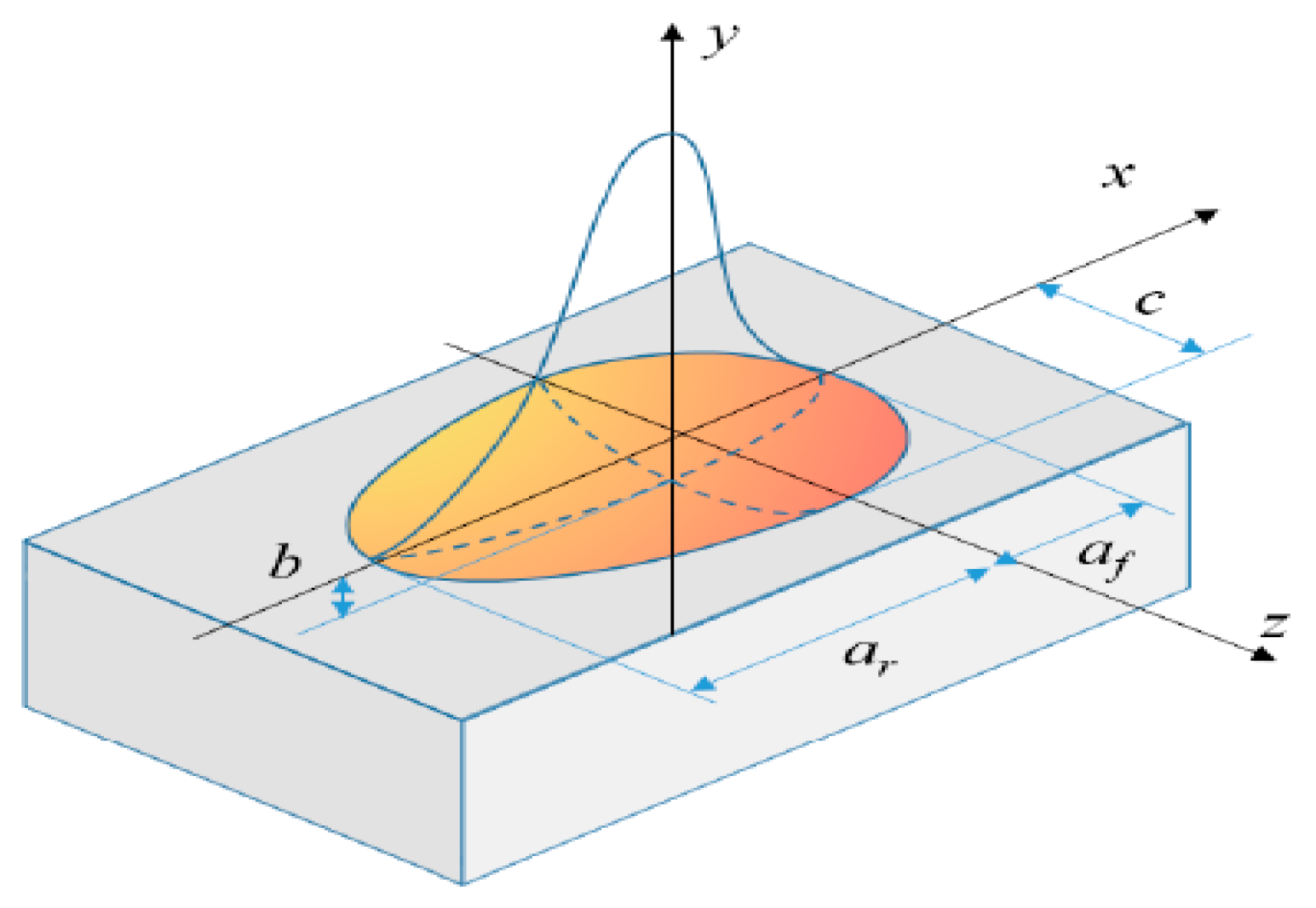 Volumetric heat source models (a) Conical (b) Goldak Double