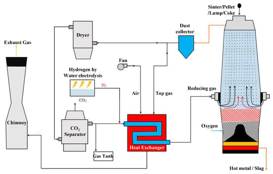 Metals | Free Full-Text | An Analysis of Long-Process Ironmaking in a ...