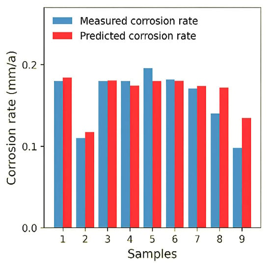 Predicting Corrosion Rates