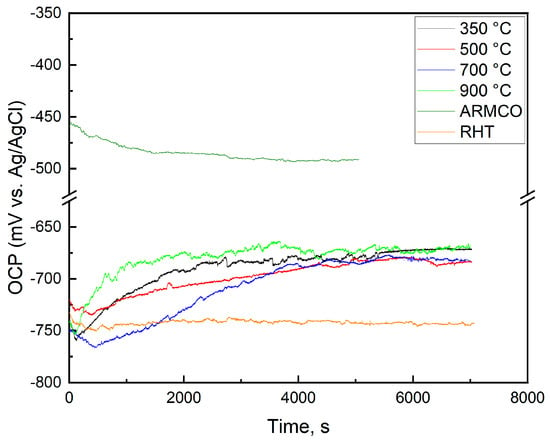 Metals | Free Full-Text | Dependence of Electrochemical Characteristics ...