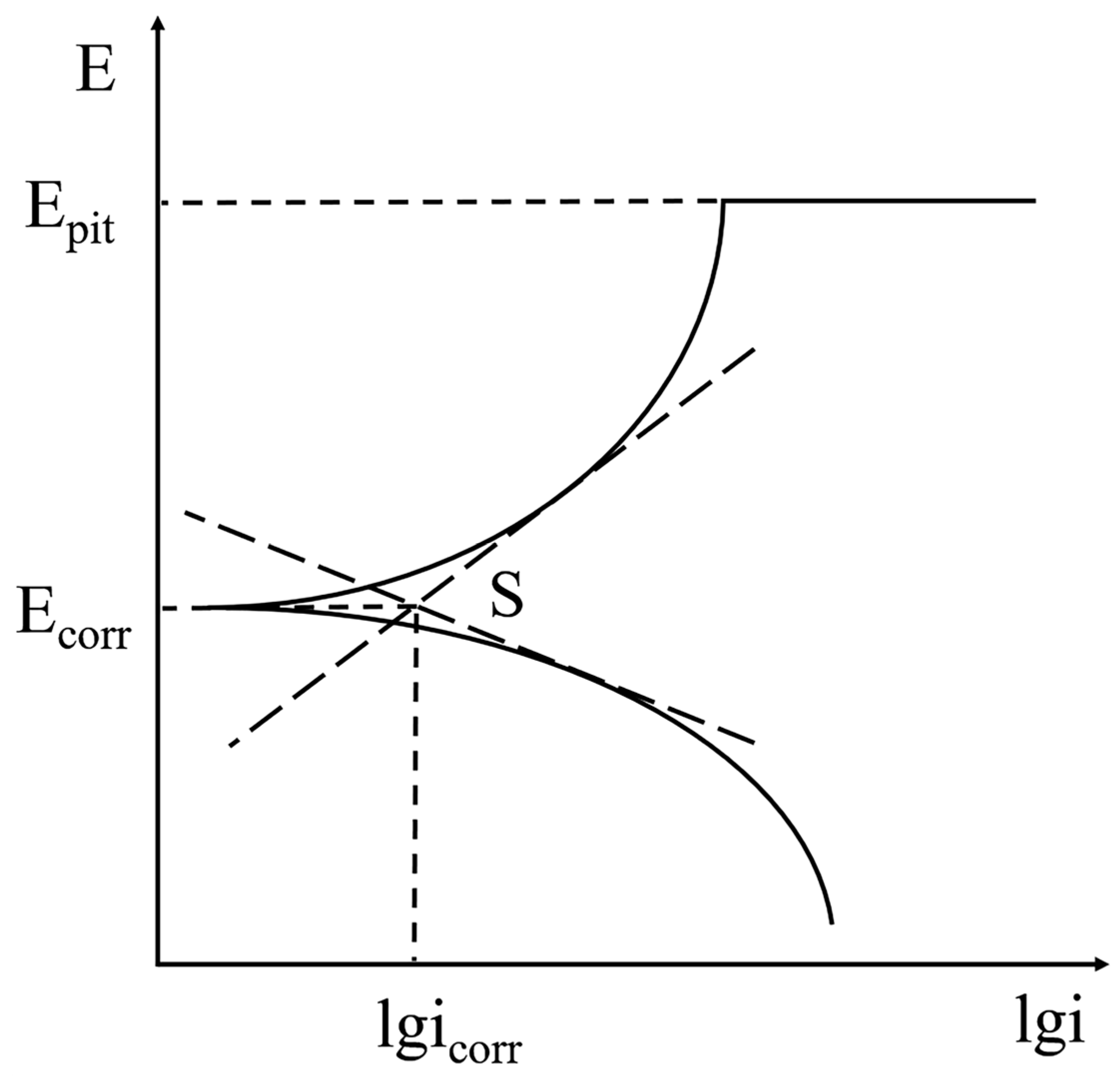 TAFEL EXTRAPOLATION METHOD