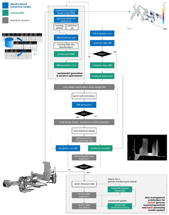 Figure 14. Combining advanced simulation and modelling and AI or MOR techniques to realize a digital twin in casting technology covering both the design and production phase.