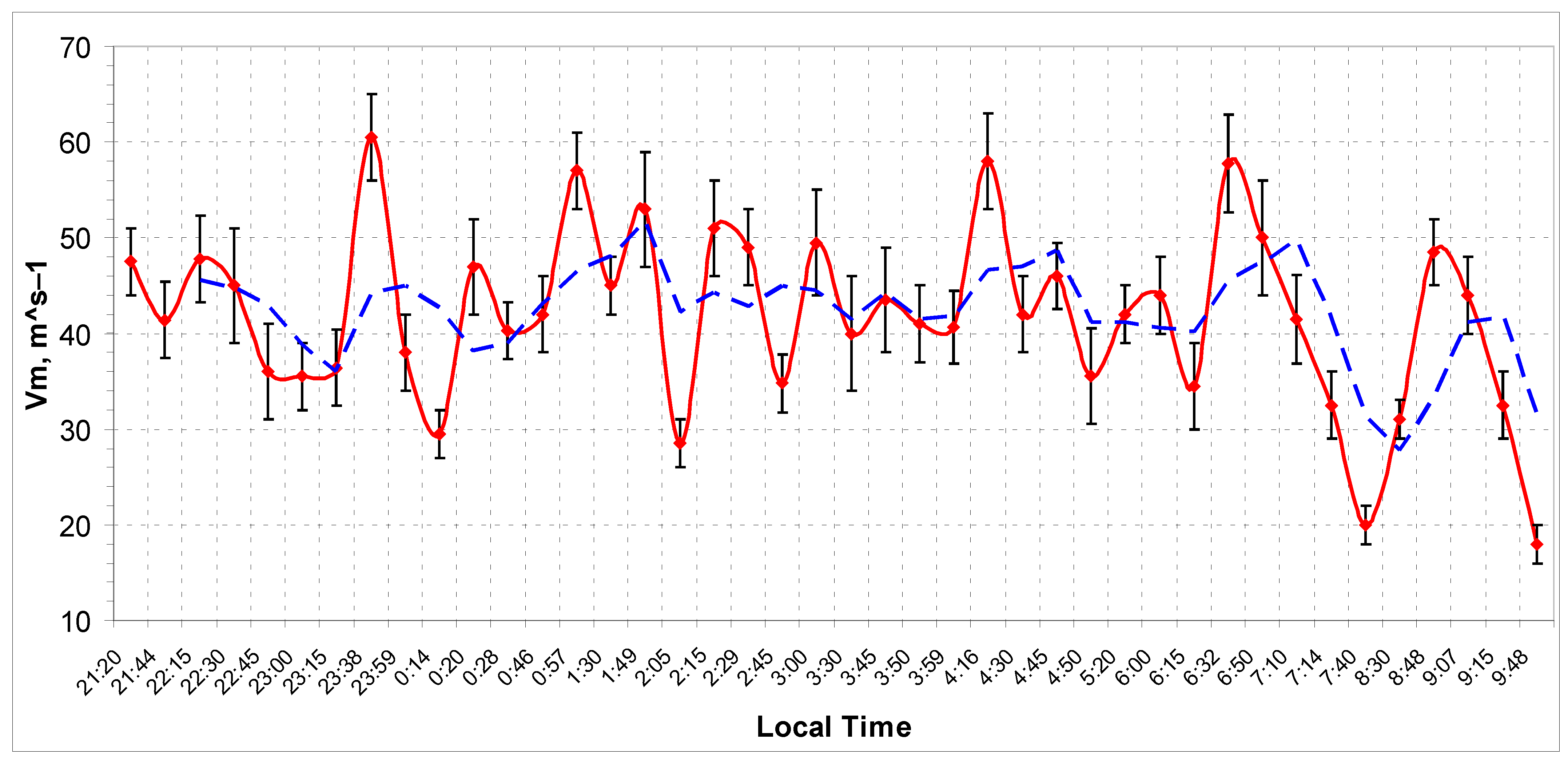 Meteorology | Free Full-Text | Intensity Measurements of a