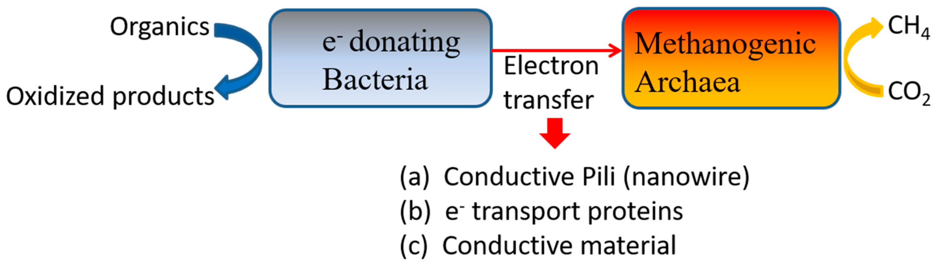 Methane 03 00014 g006