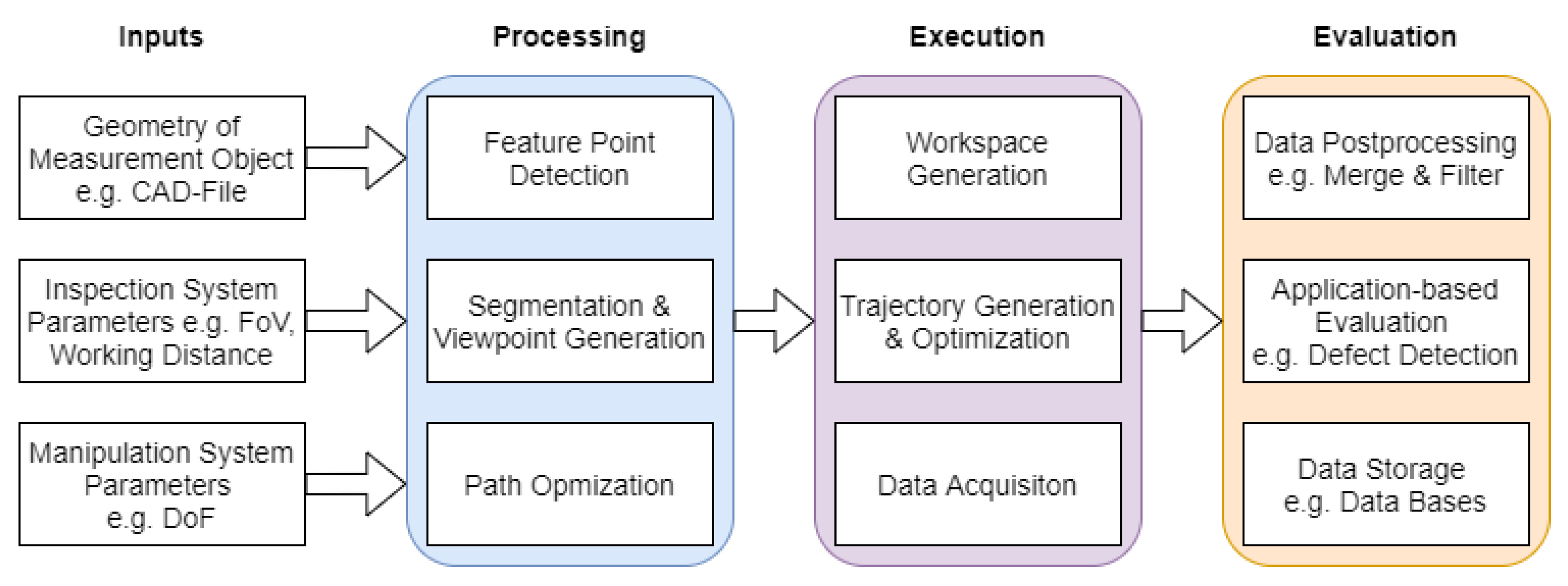 Metrology | Free Full-Text | Development of a Toolchain for Automated ...