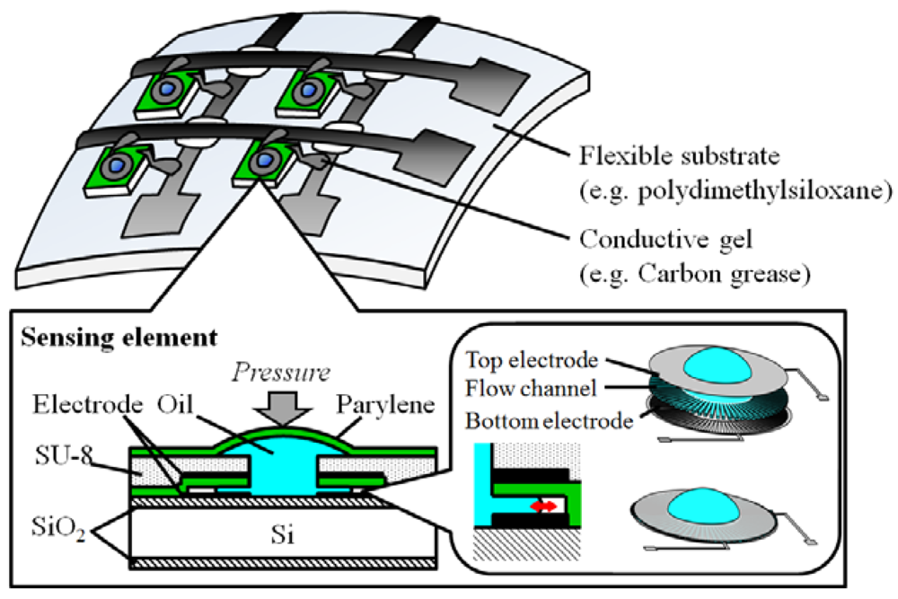 Micromachines | Free Full-Text | Capacitive Tactile Sensor Based on  Dielectric Oil Displacement out of a Parylene Dome into Surrounding  Channels | HTML