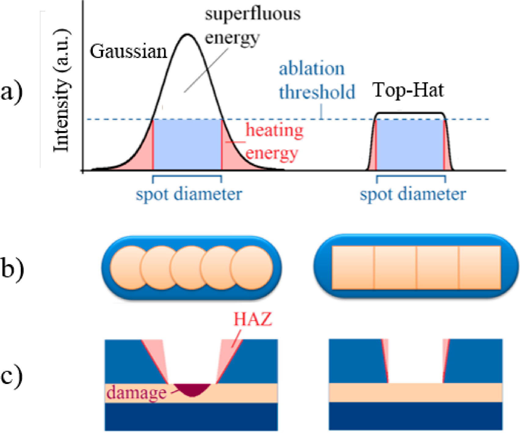 Gauss- to-Top Hat beam shaper lenses, Laser Beam Shapers