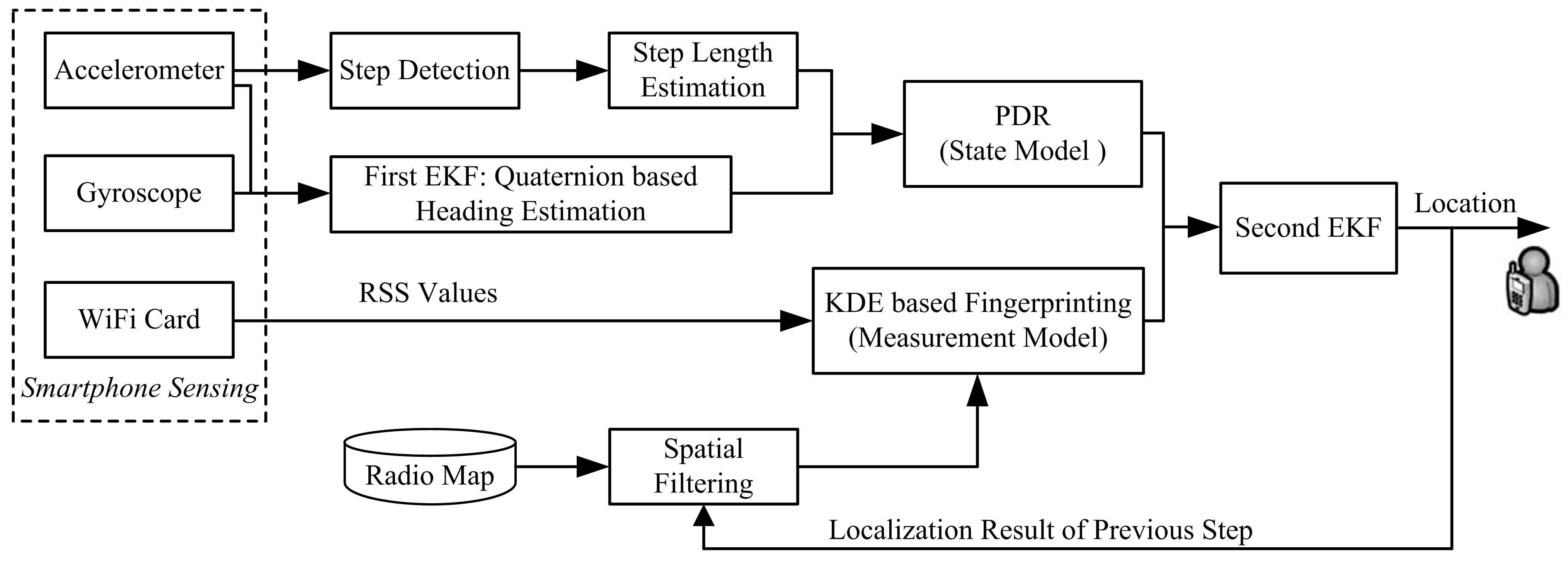 Micromachines | Free Full-Text | Extended Kalman Filter for Real Time  Indoor Localization by Fusing WiFi and Smartphone Inertial Sensors | HTML