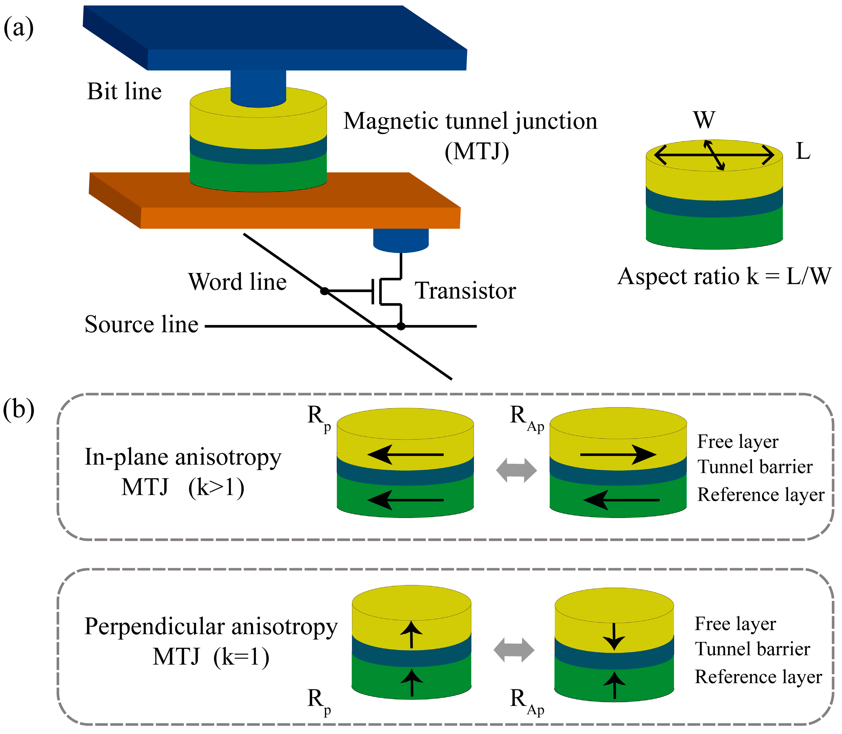 Micromachines | Free Full-Text | Tunnel Junction with Perpendicular Magnetic  Anisotropy: Status and Challenges