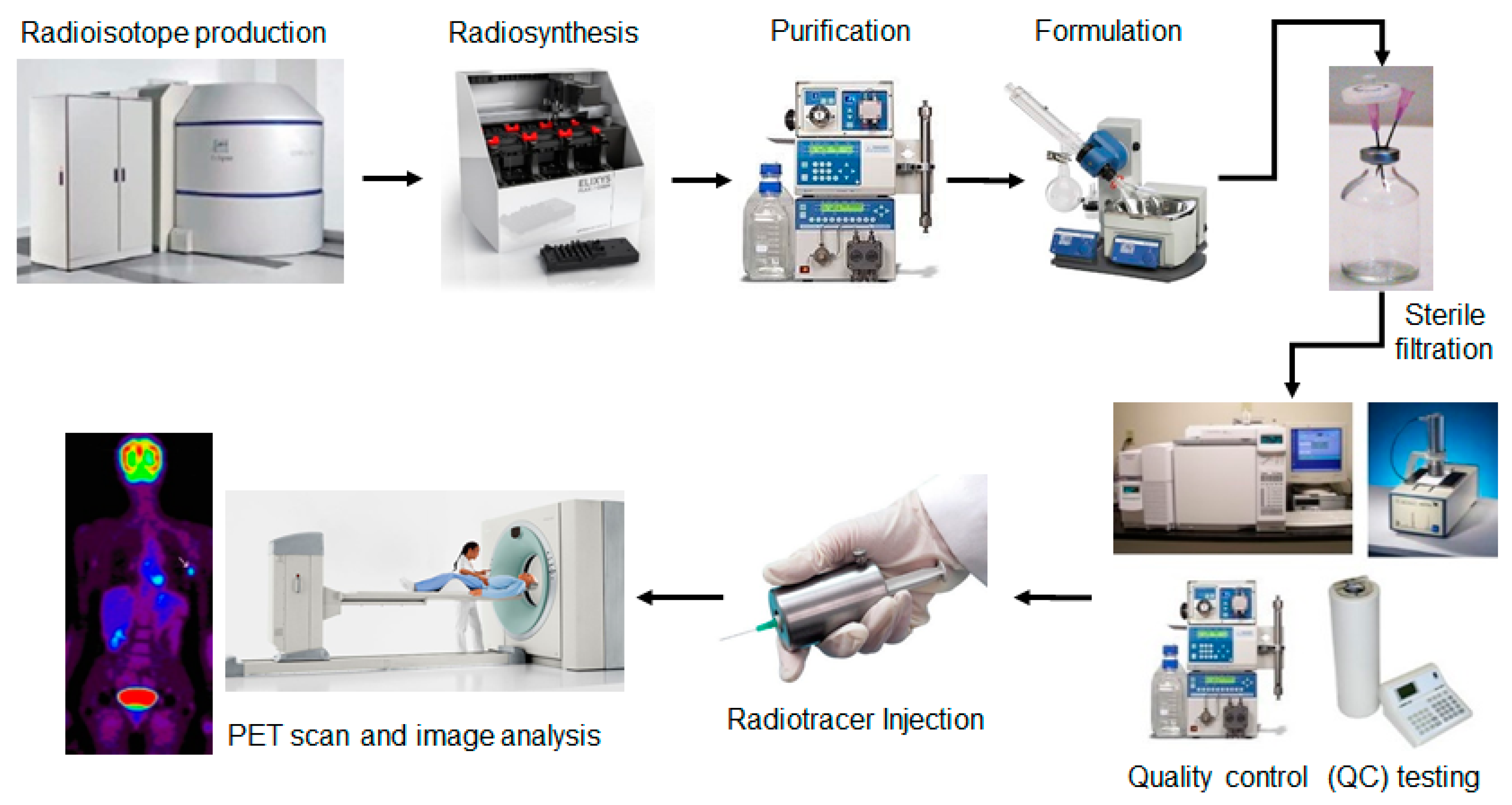 Micromachines | Free Full-Text | Recent Progress toward Microfluidic  Quality Control Testing of Radiopharmaceuticals | HTML
