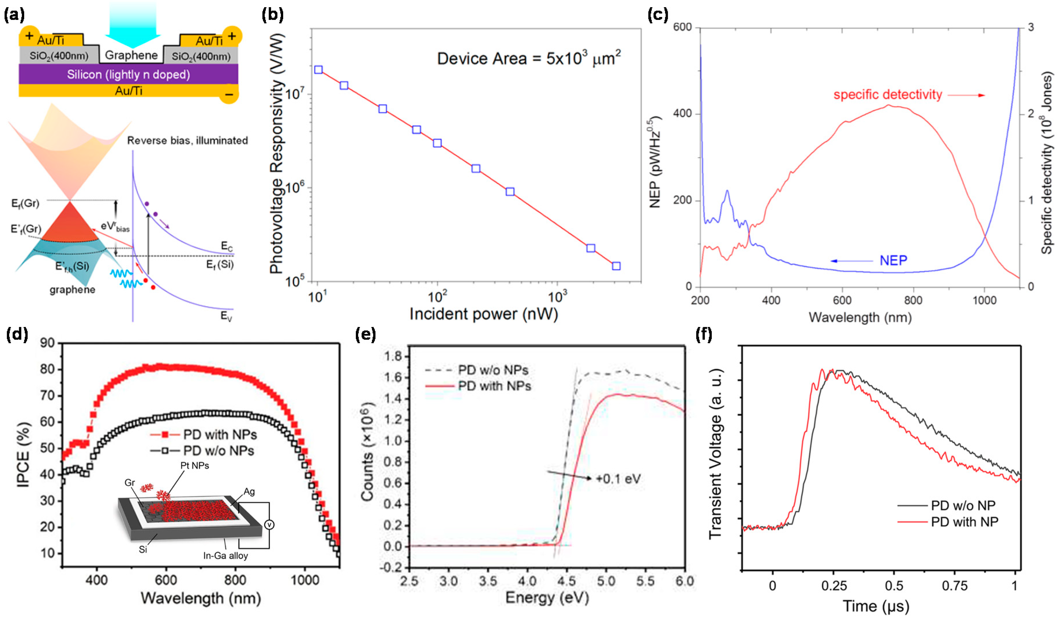 Far-infrared radiation generated by graphene-based devices