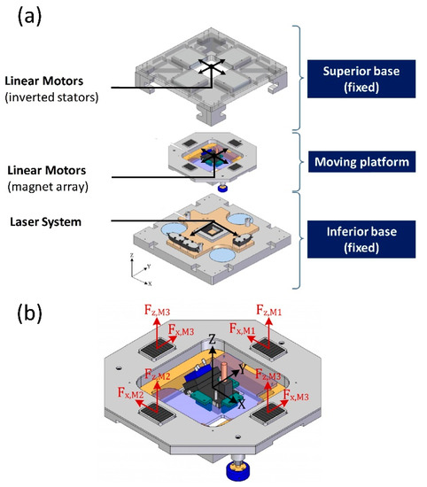 Micromachines | Free Full-Text | One-Dimensional Control System for a  Linear Motor of a Two-Dimensional Nanopositioning Stage Using Commercial  Control Hardware | HTML