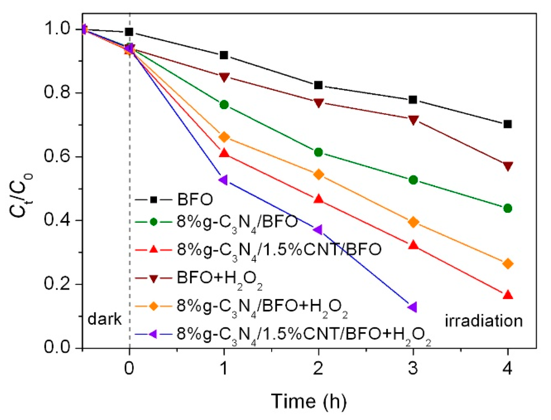 Micromachines Free Full Text Construction Of Z Scheme G C3n4 Cnt Bi2fe4o9 Composites With Improved Simulated Sunlight Photocatalytic Activity For The Dye Degradation Html