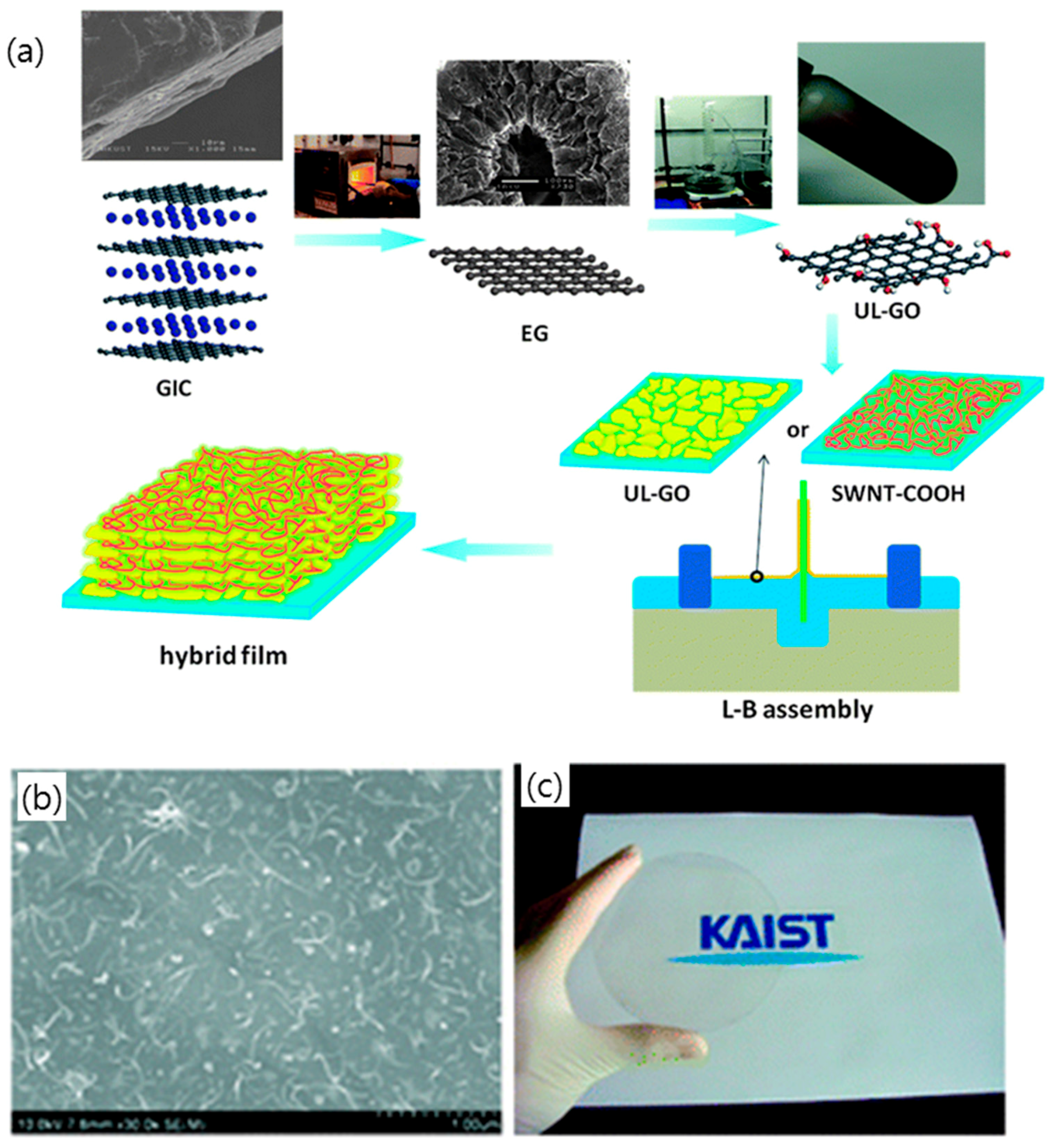 Graphene oxide-based transparent conductive films - ScienceDirect