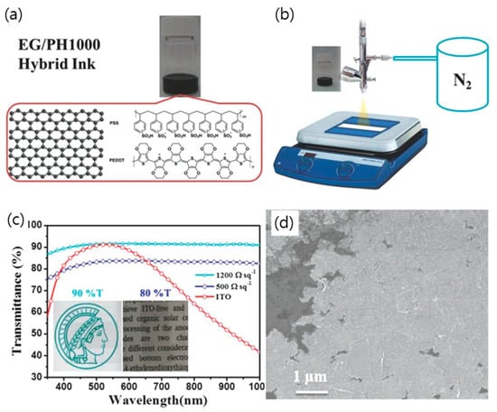 Graphene oxide-based transparent conductive films - ScienceDirect