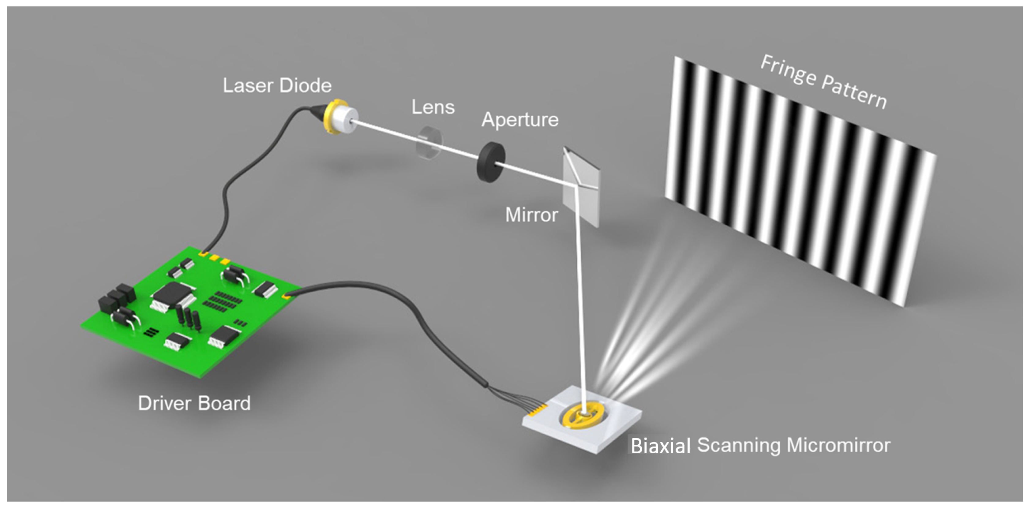 Micromachines | Free Full-Text | Hybrid 3D Shape Measurement Using the MEMS  Scanning Micromirror | HTML